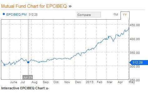 bdo uitf equity fund graph