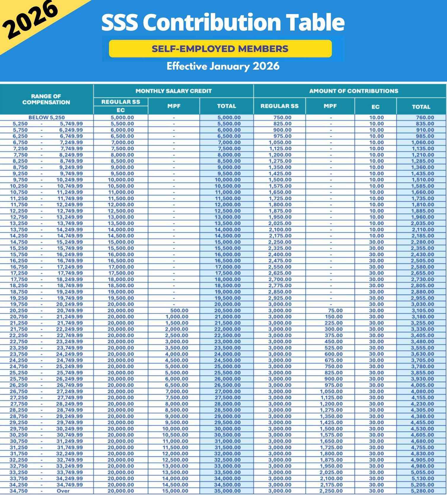 sss contribution amount for self employed in 2026