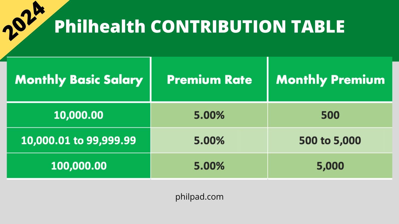 philhealth contributions table 2024