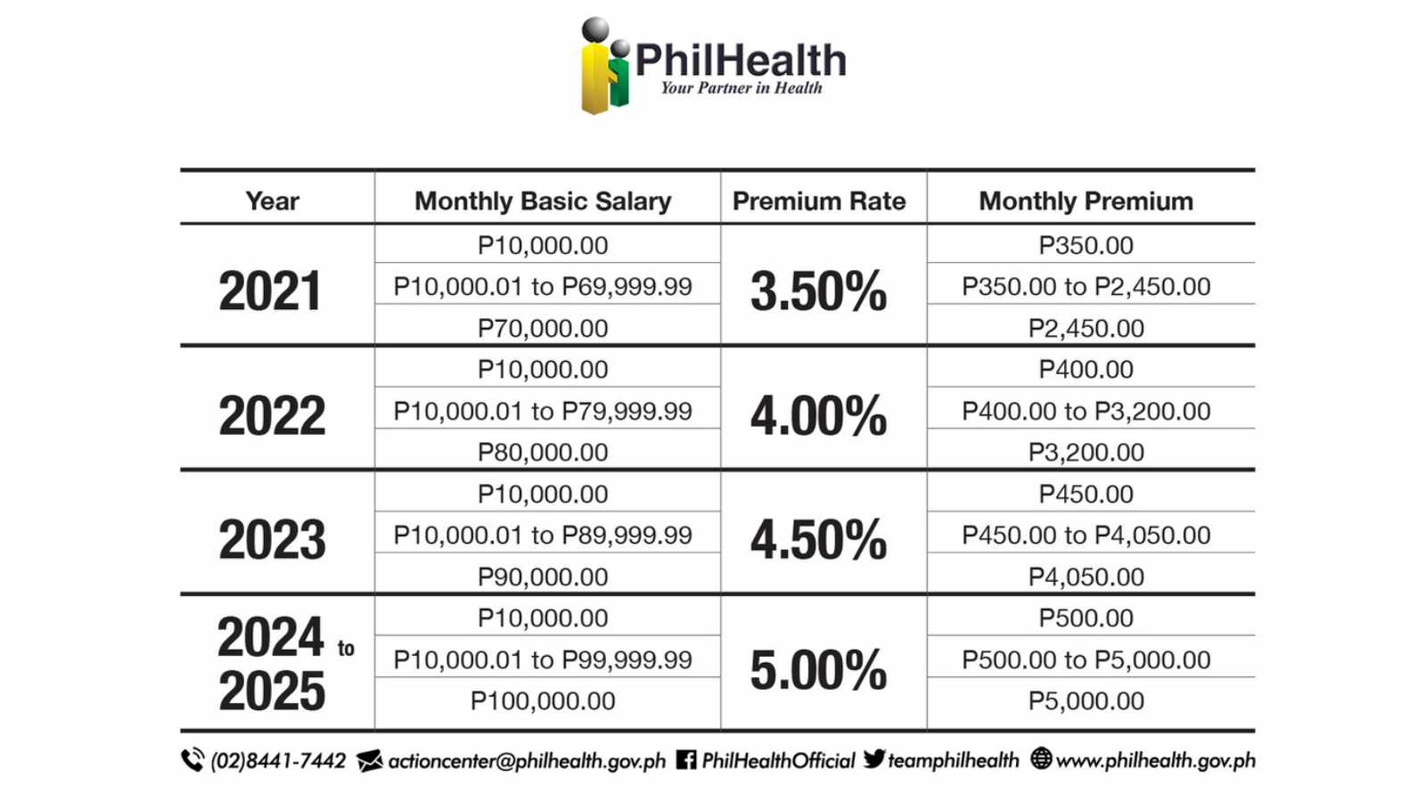 Philhealth monthly premiums payment in 2026
