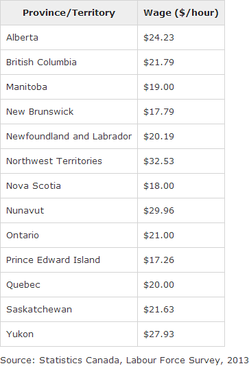 lmia median wages canada