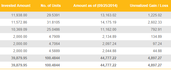 peso cost averaging equity funds