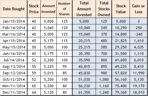 peso cost averaging stock computation