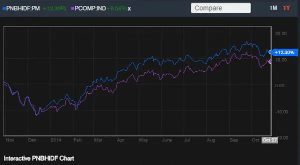 pnb high dividend equity fund vs psei