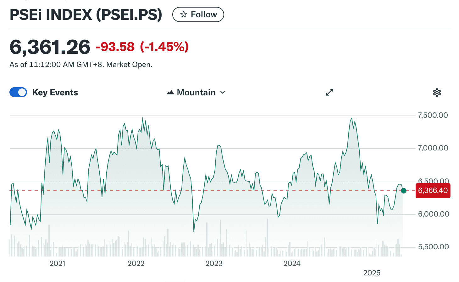 PSEi Index Chart