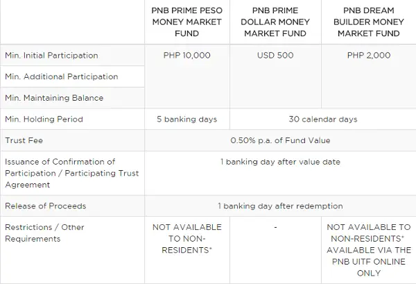 pnb dream builder money market fund