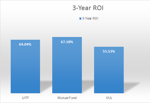 100k roi mutual fund vs uitf vs vul comparison