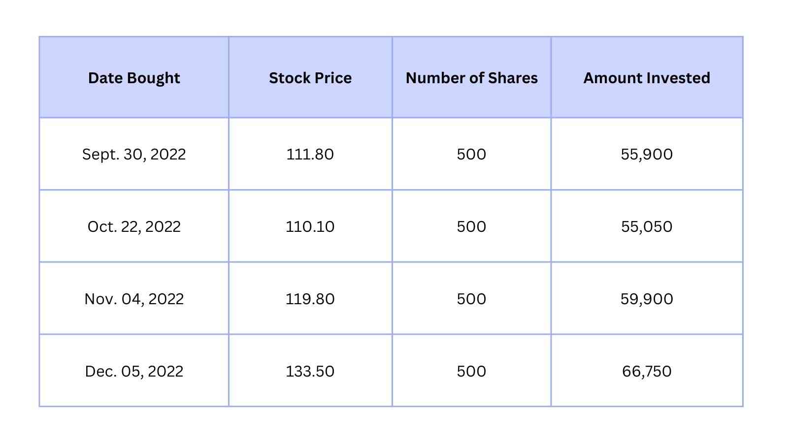 how to earn 30k in 4 months