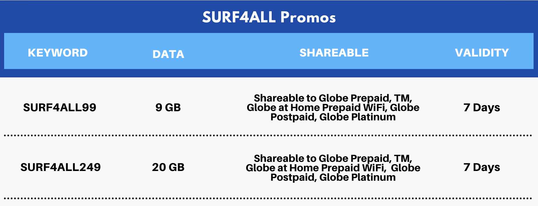 globe surf 4 all promos