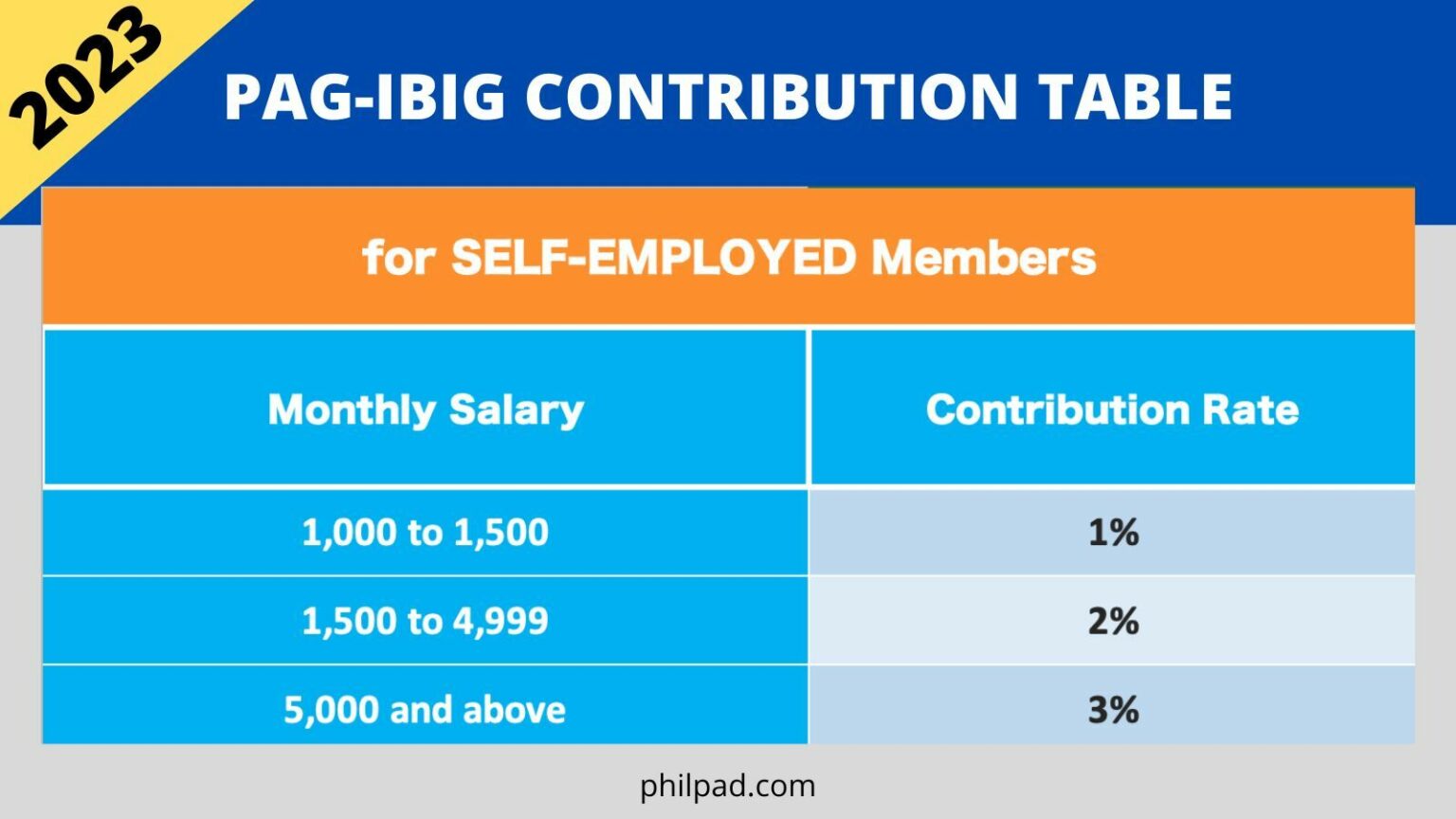 New Pag-ibig Contribution Table 2023