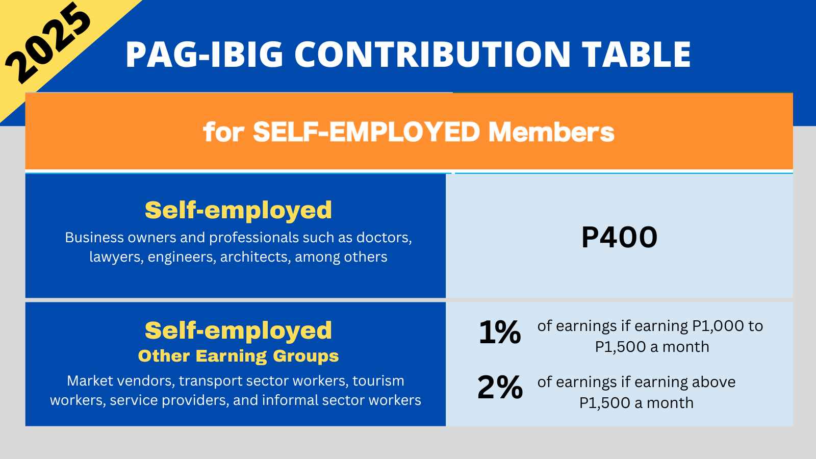 HDMF contributions table  fro self employed in 2025