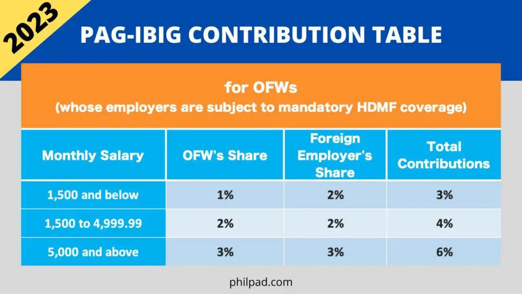 New Pag-ibig Contribution Table 2023