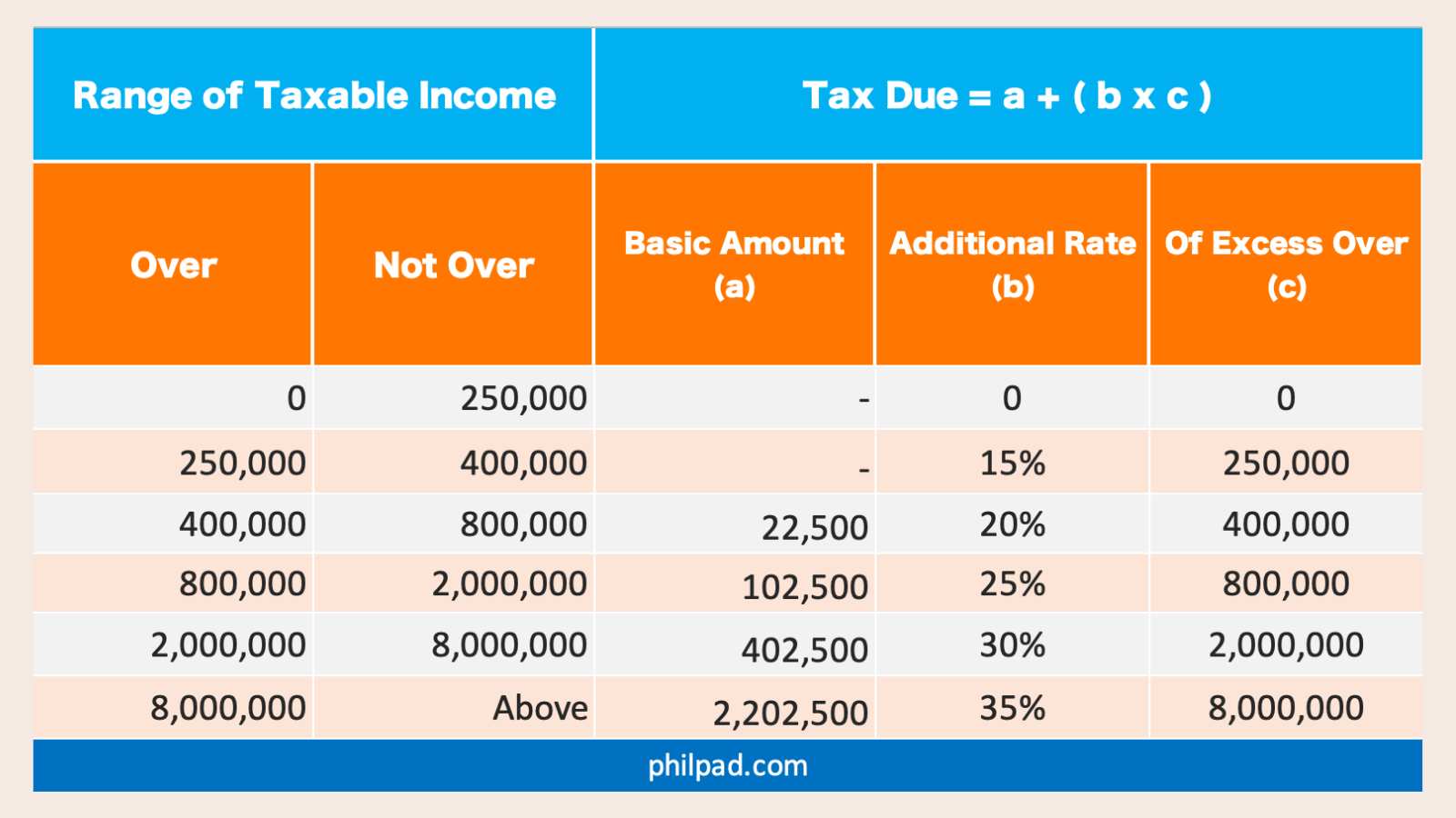 BIR TRAIN law tax table 2026 sample computation