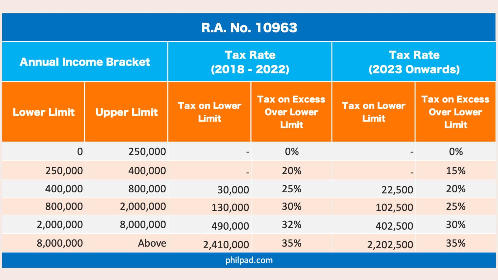 BIR Tax Rates 2026 vs 2025