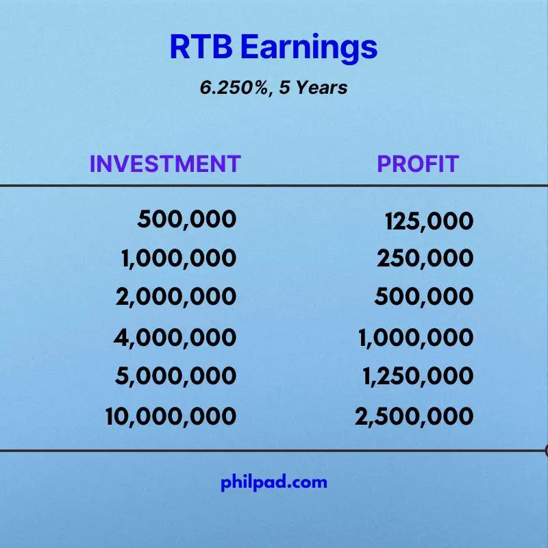 1 million invested in RTB in the philippines