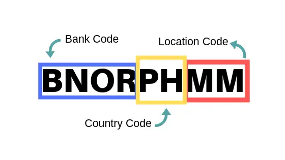 bank code format