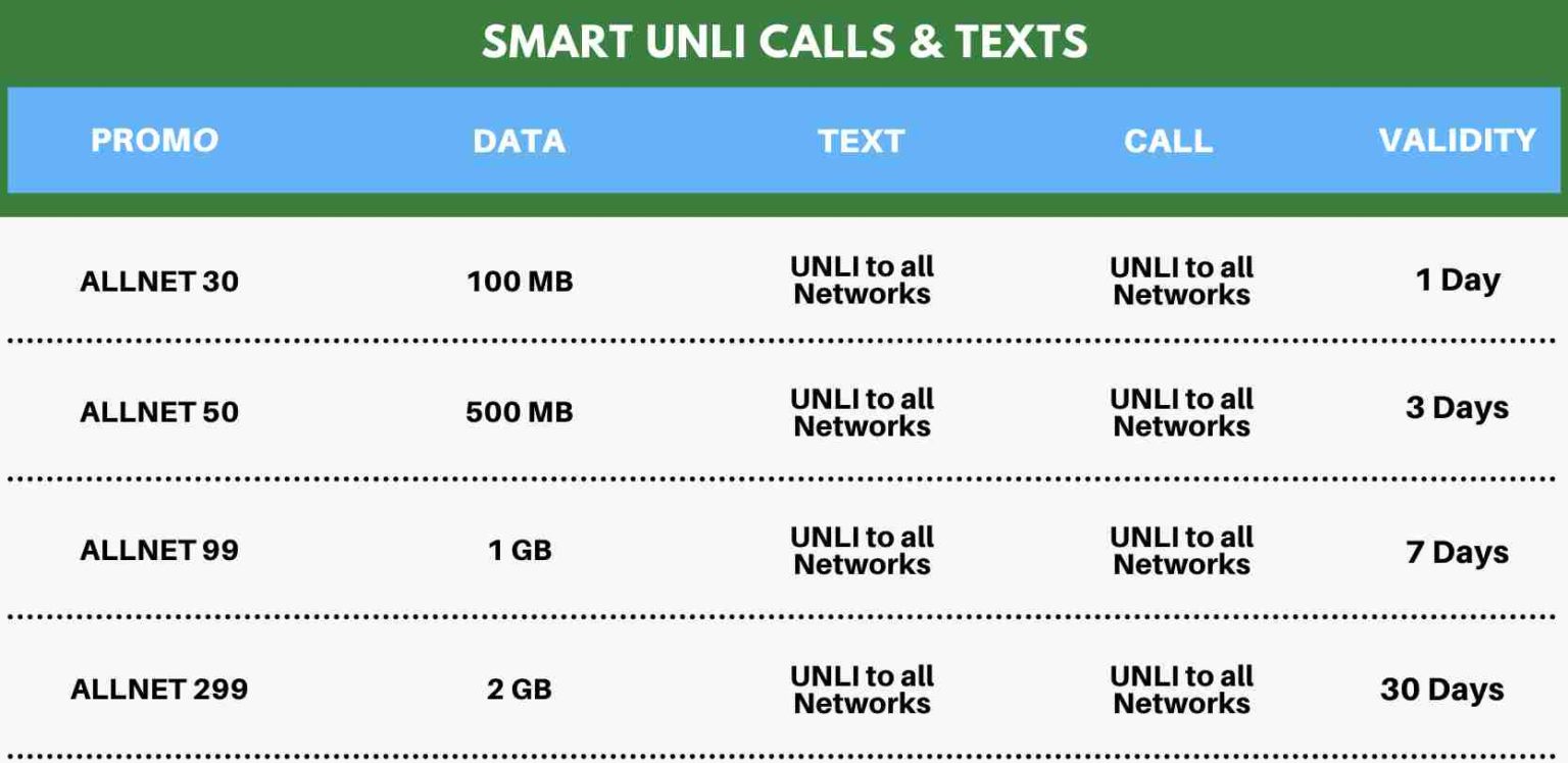 Best Smart Load Promo (GigaLife, Unli Data, Unli 5G, Unli Calls and Texts)