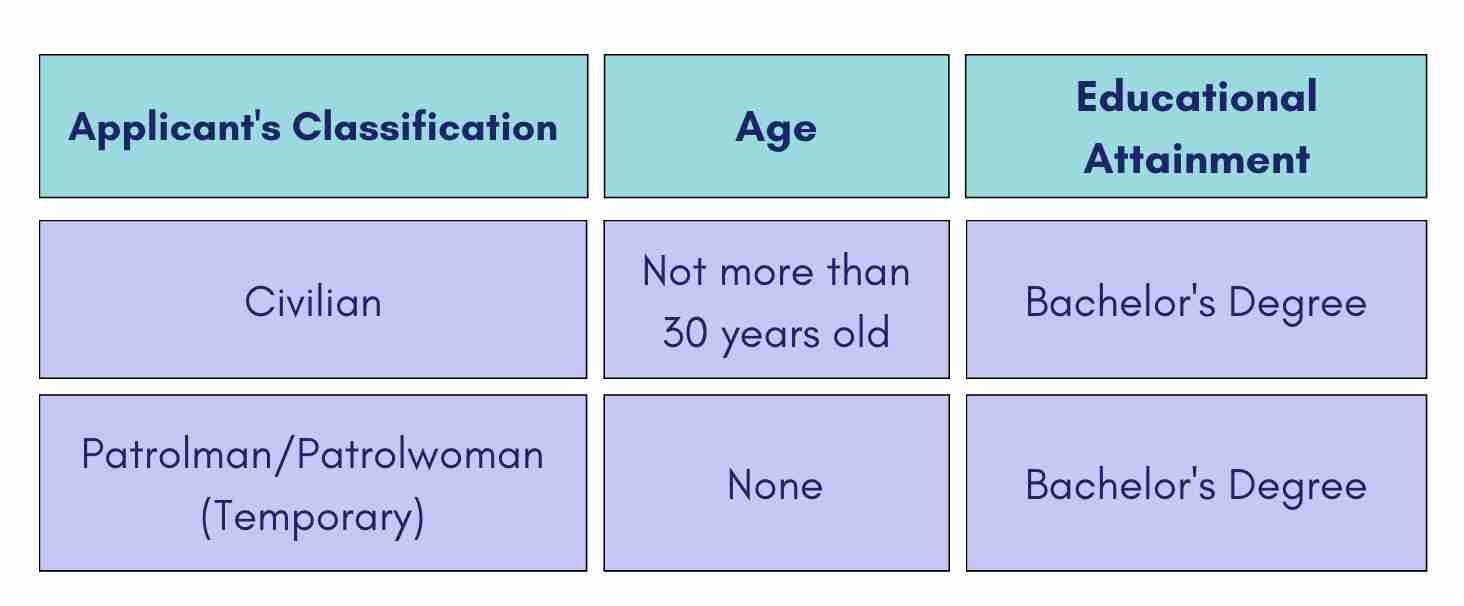 pnp online exam qualifications