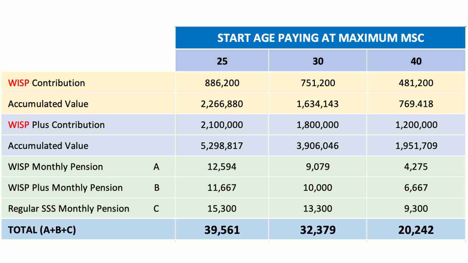 SSS WISP plus benefits calculator