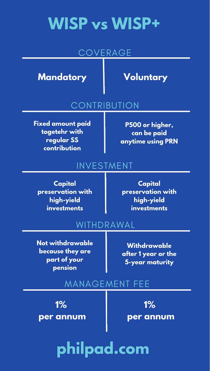 How to Invest in SSS WISP Plus (Benefits and Earnings)