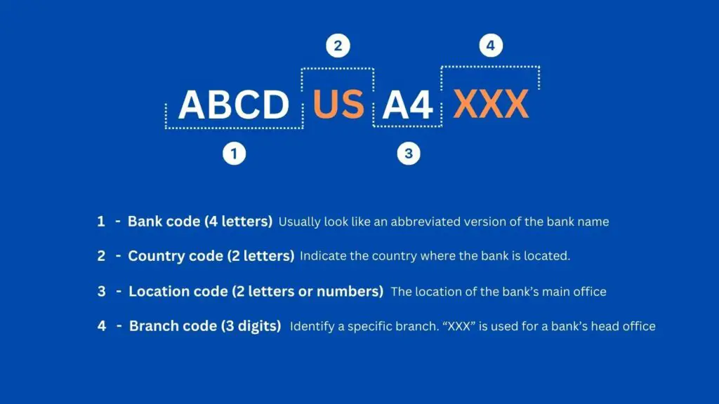 Bank SWIFT Codes in the USA BIC List