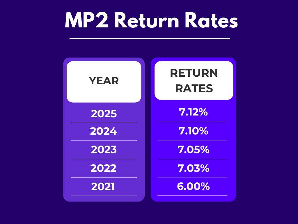mp2 yearly dividend rates